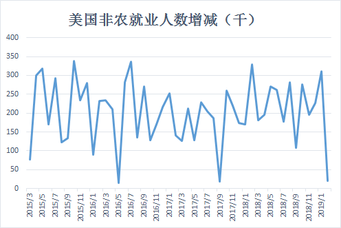 美非农就业增幅九个月新高，失业率意外下滑引关注